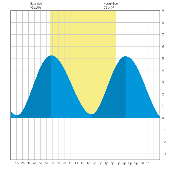 Nassauville tide chart for Sunday, November 2, 2025