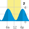 Nassauville tide chart for Sunday, November 2, 2025