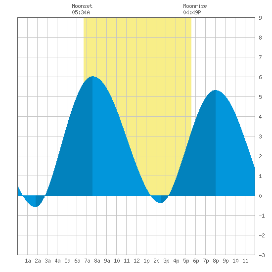 Nassauville tide chart for Tuesday, November 4, 2025