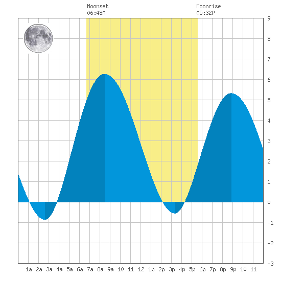 Nassauville tide chart for Wednesday, November 5, 2025