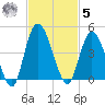 Nassauville tide chart for Wednesday, November 5, 2025