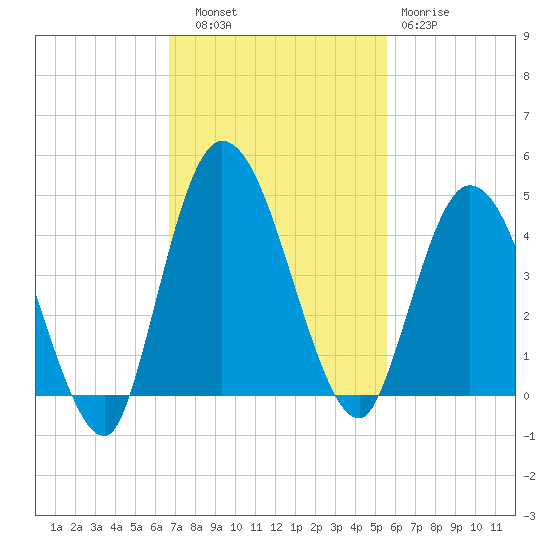 Nassauville tide chart for Thursday, November 6, 2025