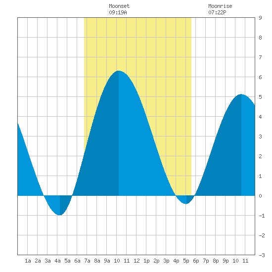 Nassauville tide chart for Friday, November 7, 2025