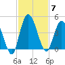 Nassauville tide chart for Friday, November 7, 2025
