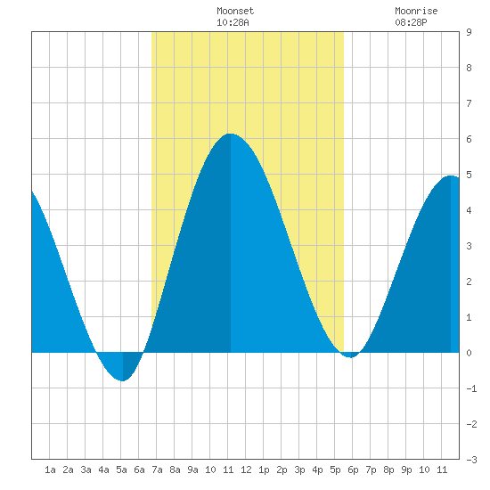 Nassauville tide chart for Saturday, November 8, 2025