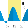 Nassauville tide chart for Saturday, November 8, 2025