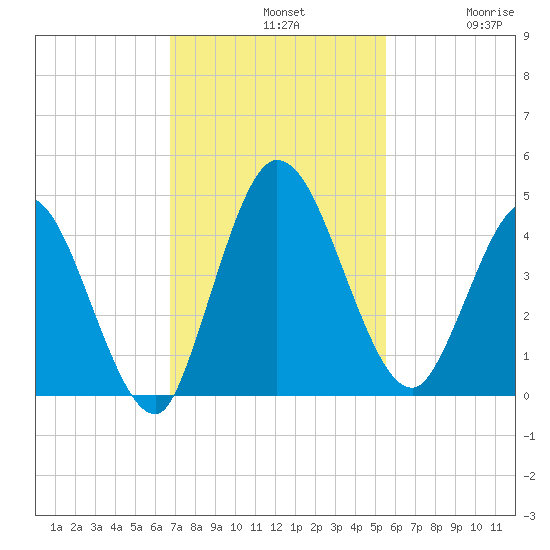 Nassauville tide chart for Sunday, November 9, 2025