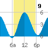 Nassauville tide chart for Sunday, November 9, 2025