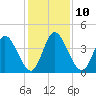 Nassauville tide chart for Wednesday, December 10, 2025