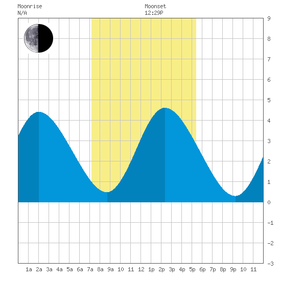 Nassauville tide chart for Thursday, December 11, 2025