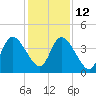 Nassauville tide chart for Friday, December 12, 2025
