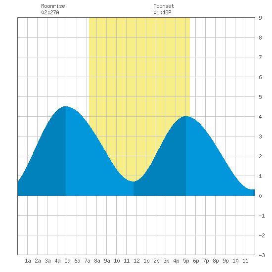 Nassauville tide chart for Sunday, December 14, 2025
