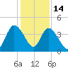 Nassauville tide chart for Sunday, December 14, 2025