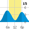 Nassauville tide chart for Monday, December 15, 2025