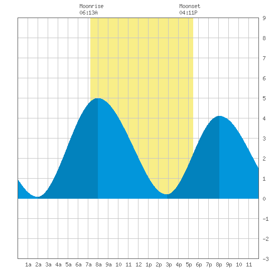 Nassauville tide chart for Thursday, December 18, 2025