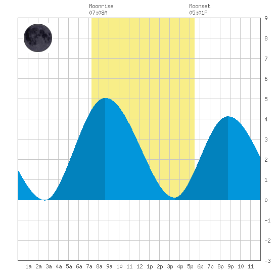 Nassauville tide chart for Friday, December 19, 2025