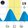 Nassauville tide chart for Friday, December 19, 2025