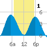 Nassauville tide chart for Monday, December 1, 2025