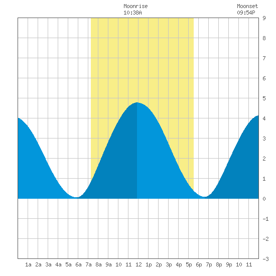 Nassauville tide chart for Wednesday, December 24, 2025