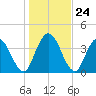 Nassauville tide chart for Wednesday, December 24, 2025