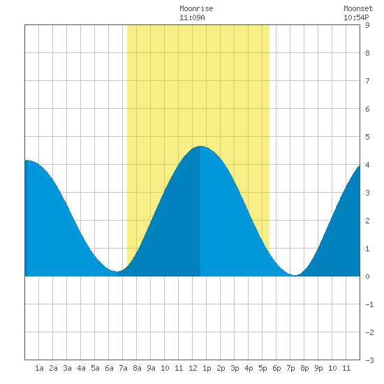 Nassauville tide chart for Thursday, December 25, 2025