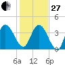 Nassauville tide chart for Saturday, December 27, 2025