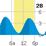 Nassauville tide chart for Sunday, December 28, 2025