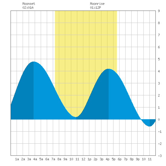 Nassauville tide chart for Monday, December 29, 2025