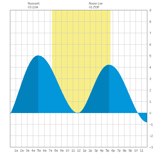 Nassauville tide chart for Tuesday, December 30, 2025