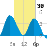 Nassauville tide chart for Tuesday, December 30, 2025