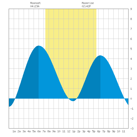Nassauville tide chart for Wednesday, December 31, 2025