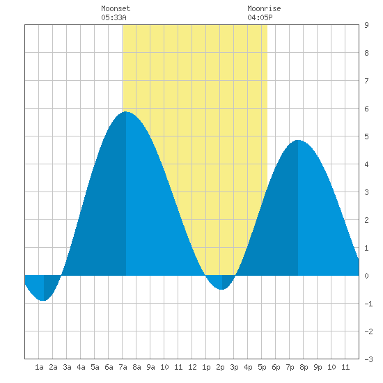 Nassauville tide chart for Wednesday, December 3, 2025