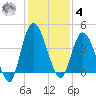 Nassauville tide chart for Thursday, December 4, 2025