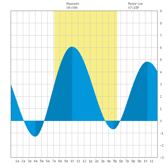 Nassauville tide chart for Saturday, December 6, 2025
