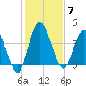 Nassauville tide chart for Sunday, December 7, 2025