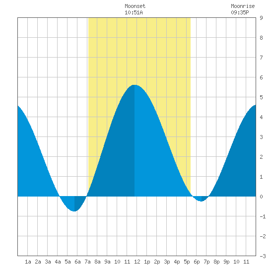 Nassauville tide chart for Monday, December 8, 2025