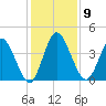 Nassauville tide chart for Tuesday, December 9, 2025