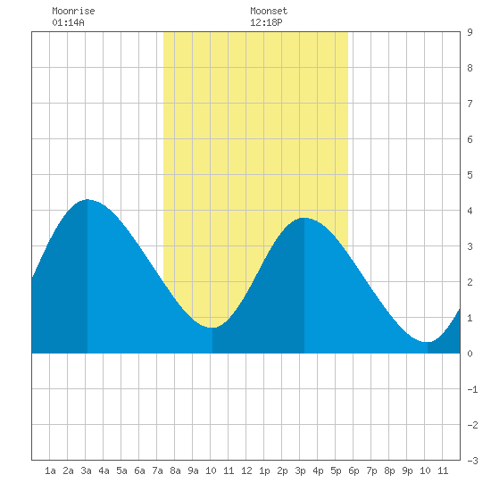Nassauville tide chart for Sunday, January 11, 2026