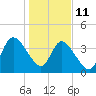Nassauville tide chart for Sunday, January 11, 2026