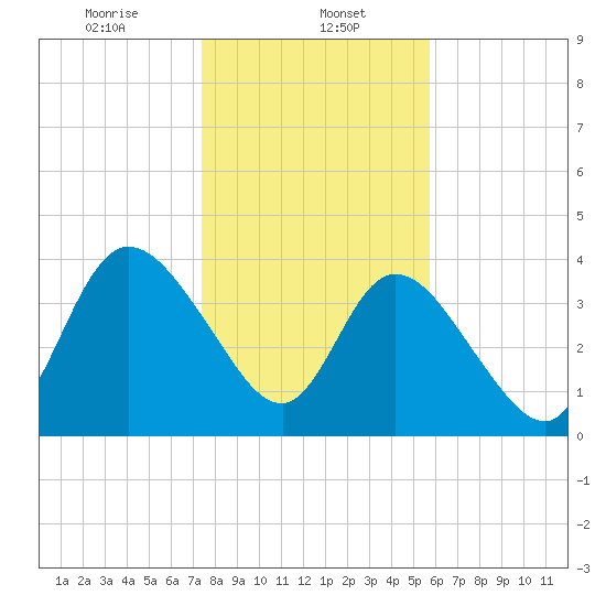 Nassauville tide chart for Monday, January 12, 2026