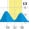 Nassauville tide chart for Tuesday, January 13, 2026