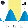 Nassauville tide chart for Sunday, January 18, 2026