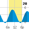 Nassauville tide chart for Tuesday, January 20, 2026