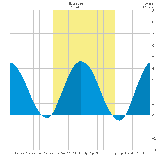 Nassauville tide chart for Friday, January 23, 2026
