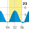Nassauville tide chart for Friday, January 23, 2026