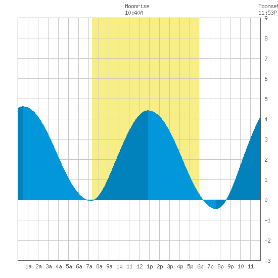 Nassauville tide chart for Saturday, January 24, 2026