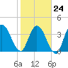 Nassauville tide chart for Saturday, January 24, 2026