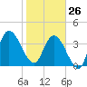 Nassauville tide chart for Monday, January 26, 2026