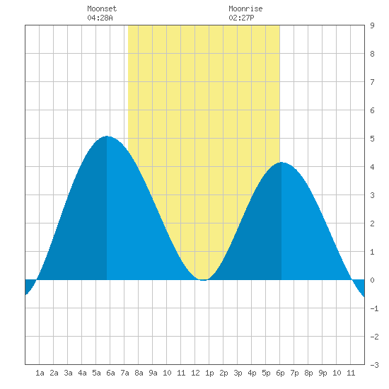 Nassauville tide chart for Thursday, January 29, 2026