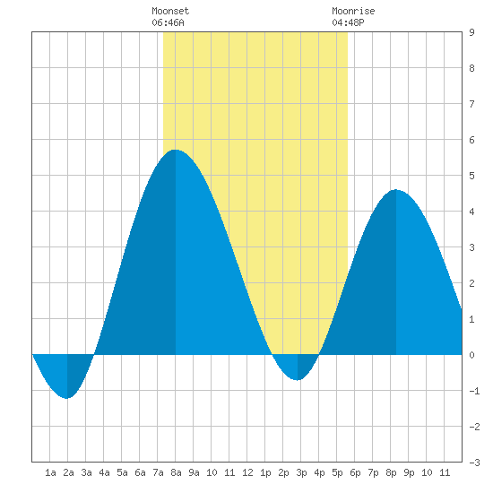 Nassauville tide chart for Friday, January 2, 2026